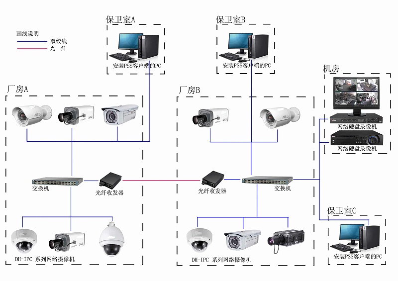 視頻監控系統架構圖